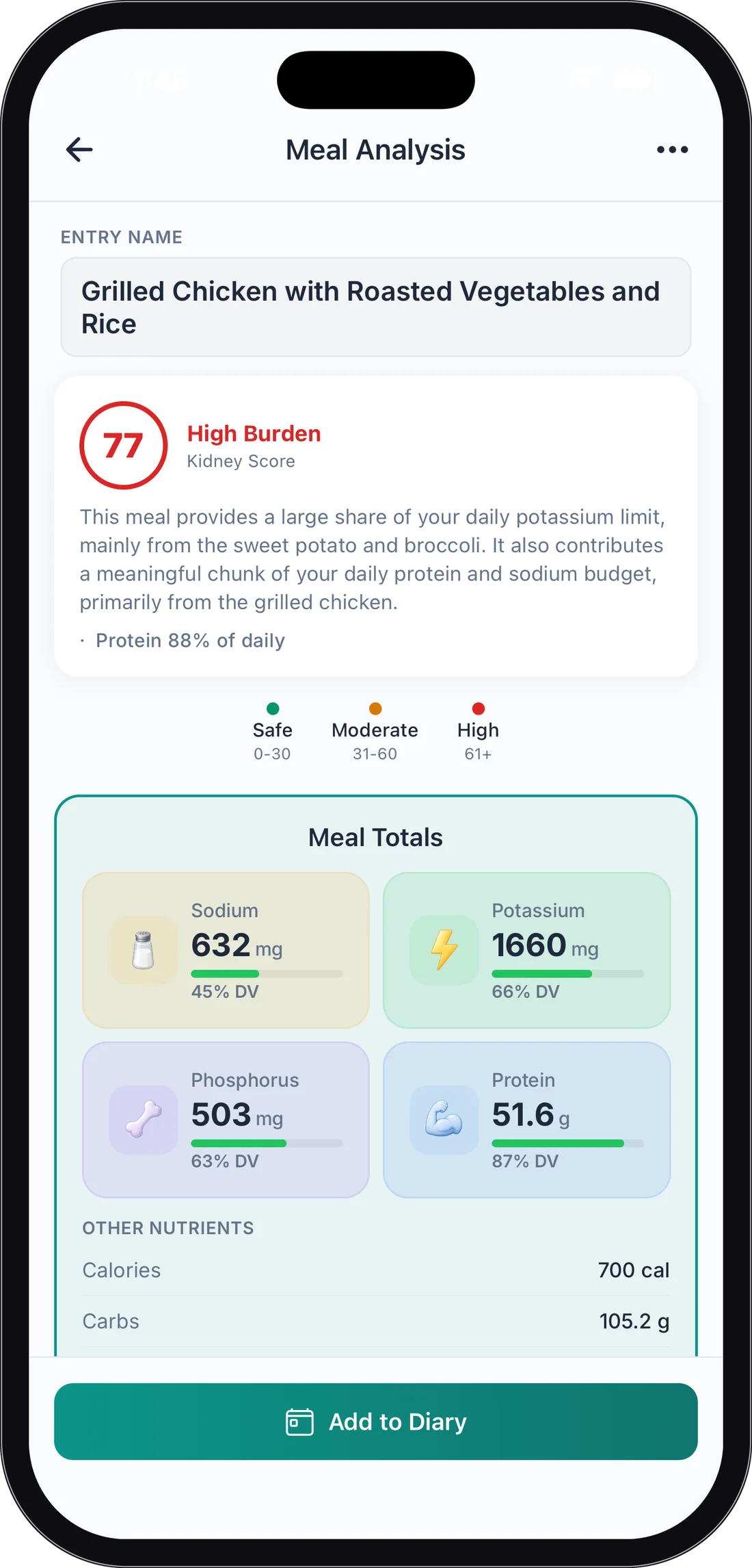 KidneyPal meal analysis scored 77 — high burden — with the plain-English explanation and meal totals: sodium 632mg, potassium 1,660mg, phosphorus 503mg, protein 51.6g
