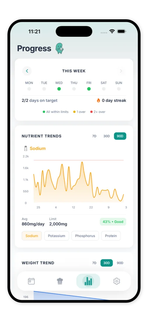 KidneyPal progress screen showing a 90-day sodium trend averaging 860mg per day against a 2,000mg limit