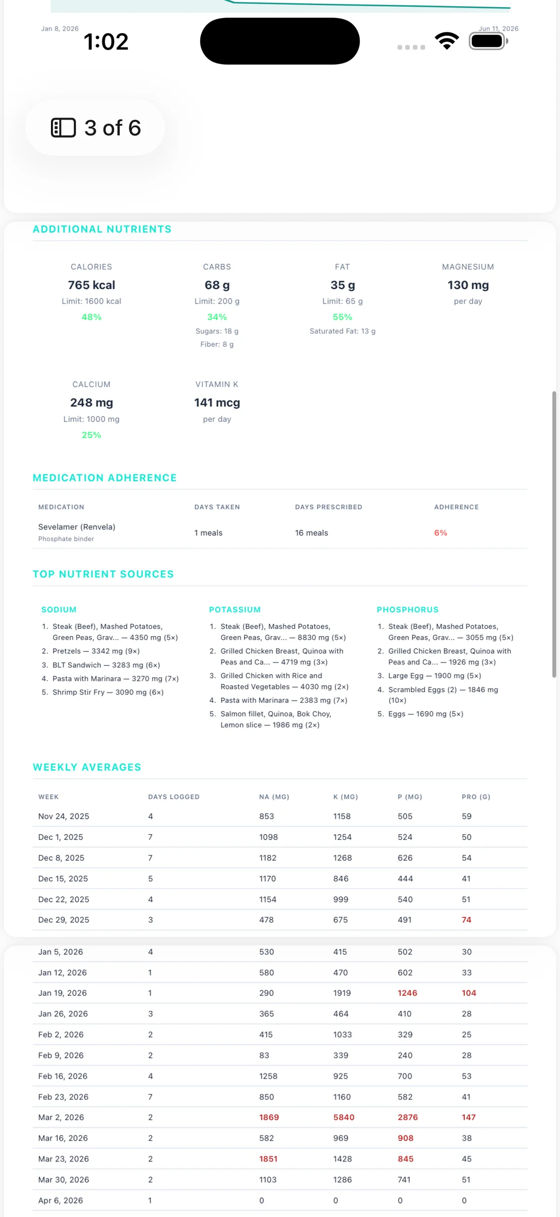 A later page of the Doctor's Report PDF showing Additional Nutrients, Medication Adherence for a phosphate binder, Top Nutrient Sources for sodium, potassium, and phosphorus, and a Weekly Averages table