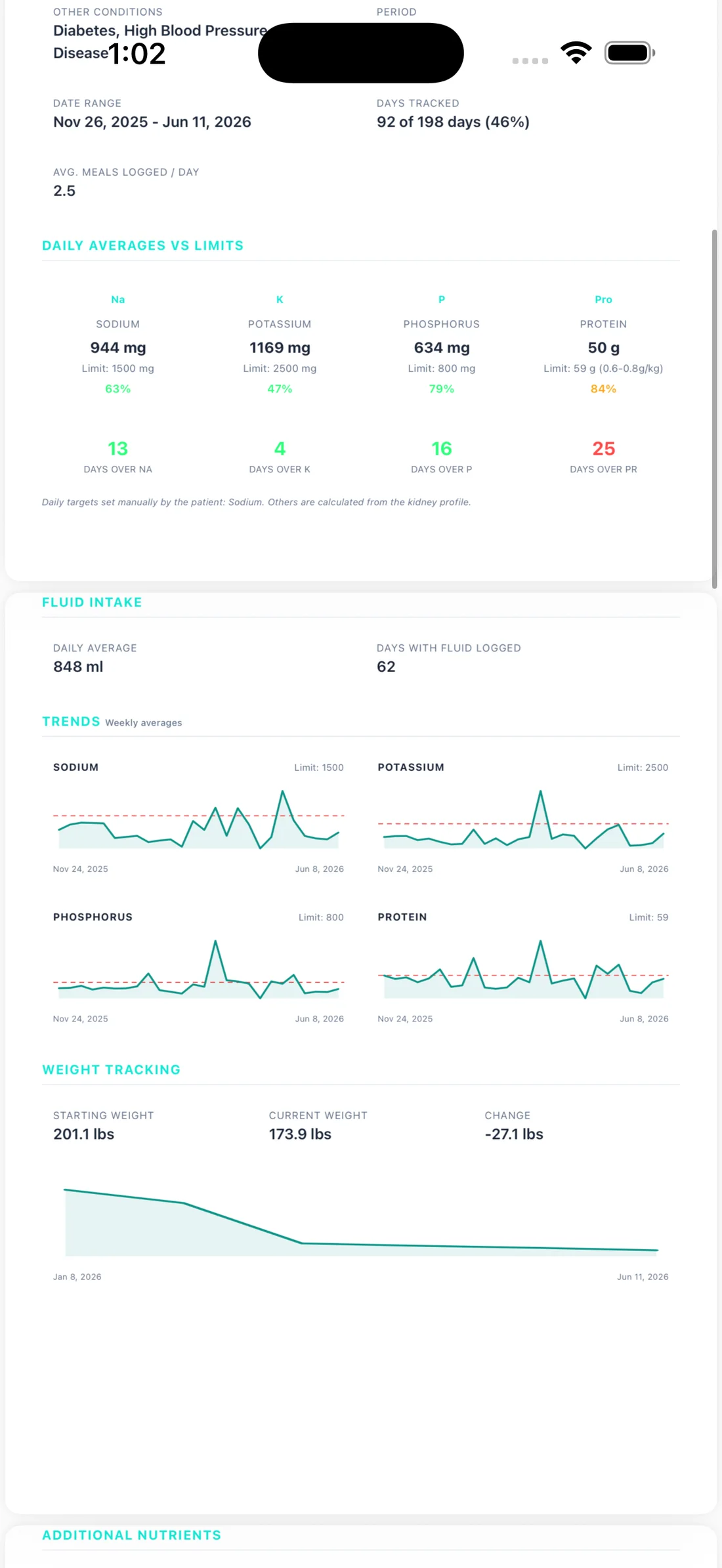 A page of a generated Doctor's Report PDF showing Daily Averages vs Limits for sodium, potassium, phosphorus, and protein with days-over counts, plus Fluid Intake, weekly trend charts, and Weight Tracking