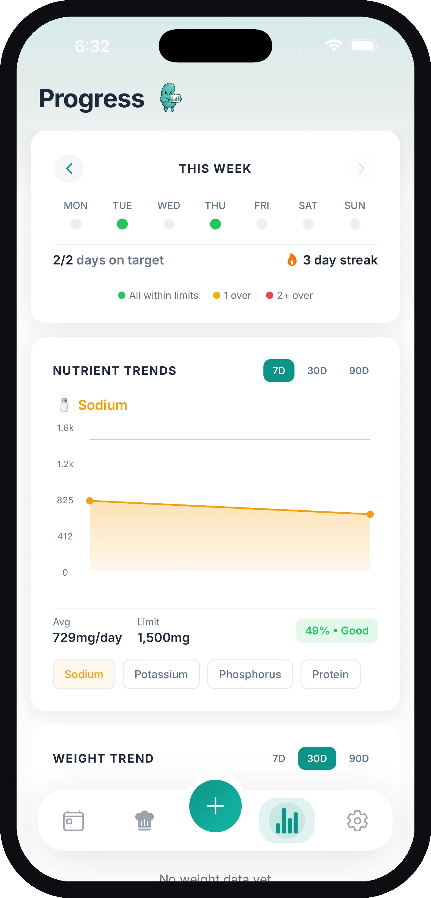 The THIS WEEK card with colored day dots, days on target, and streak, above the Nutrient Trends sodium chart